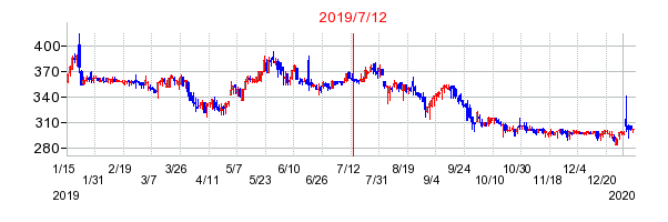 2019年7月12日 09:40前後のの株価チャート