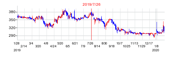 2019年7月26日 10:52前後のの株価チャート