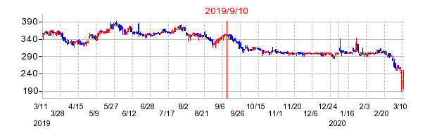 2019年9月10日 14:36前後のの株価チャート