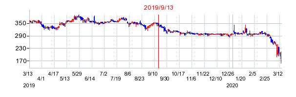2019年9月13日 15:14前後のの株価チャート