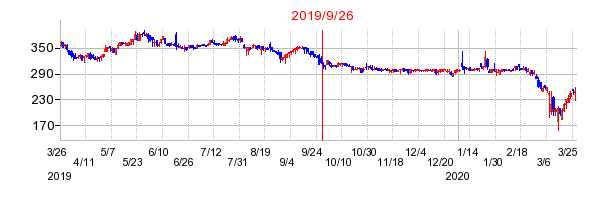 2019年9月26日 15:07前後のの株価チャート