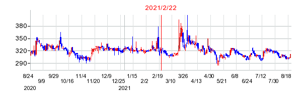 2021年2月22日 09:45前後のの株価チャート