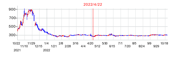 2022年4月22日 13:17前後のの株価チャート