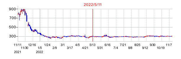 2022年5月11日 10:32前後のの株価チャート