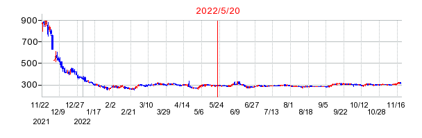2022年5月20日 09:45前後のの株価チャート