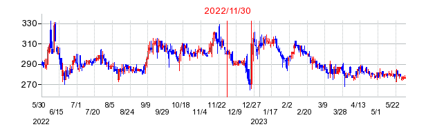 2022年11月30日 15:56前後のの株価チャート