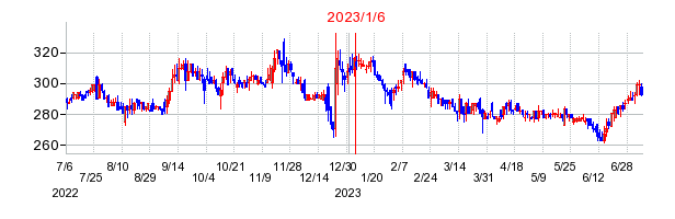 2023年1月6日 10:38前後のの株価チャート