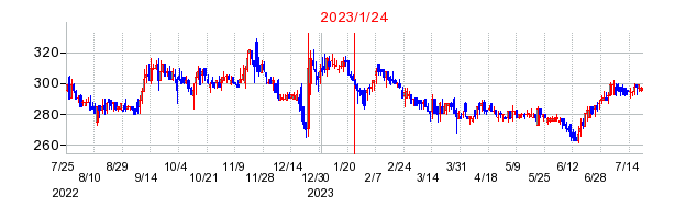 2023年1月24日 15:12前後のの株価チャート