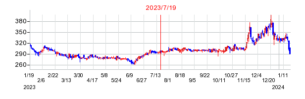 2023年7月19日 15:31前後のの株価チャート