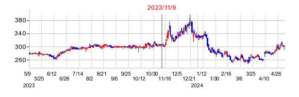 2023年11月9日 16:20前後のの株価チャート