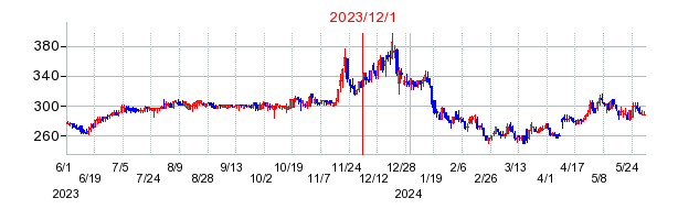 2023年12月1日 15:08前後のの株価チャート