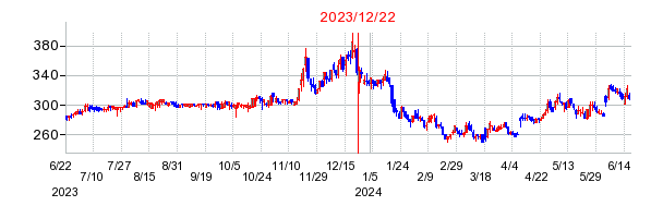 2023年12月22日 16:29前後のの株価チャート