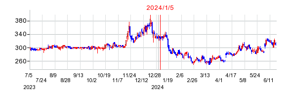 2024年1月5日 15:46前後のの株価チャート