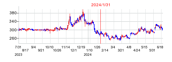 2024年1月31日 15:28前後のの株価チャート