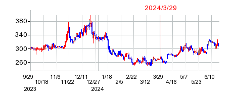 2024年3月29日 09:04前後のの株価チャート