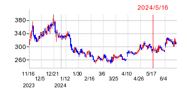 2024年5月16日 09:33前後のの株価チャート