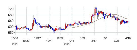 サイボーの株価チャート