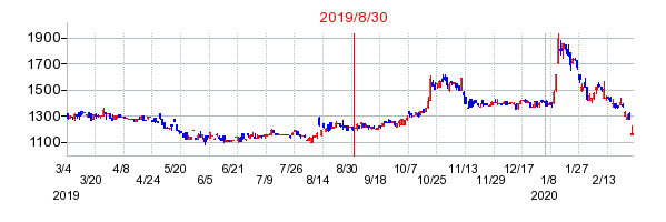 2019年8月30日 12:08前後のの株価チャート