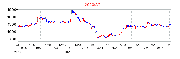 2020年3月3日 09:20前後のの株価チャート