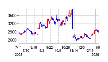 シンデン・ハイテックスの株価チャート