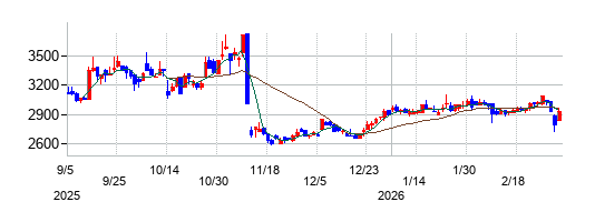 シンデン・ハイテックスの株価チャート