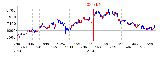 2024年1月10日 15:41前後のの株価チャート