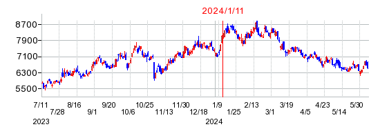2024年1月11日 15:30前後のの株価チャート