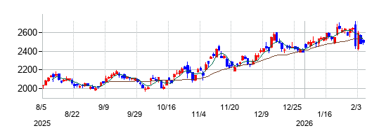 マクニカホールディングスの株価チャート