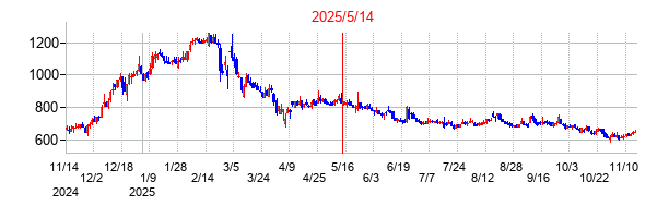 2025年5月14日 09:23前後のの株価チャート
