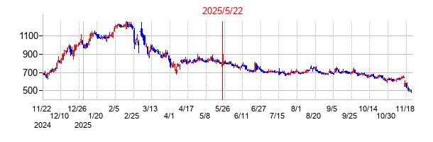 2025年5月22日 16:46前後のの株価チャート