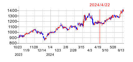 2024年4月22日 12:03前後のの株価チャート