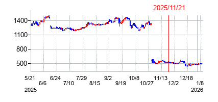 2025年11月21日 12:06前後のの株価チャート