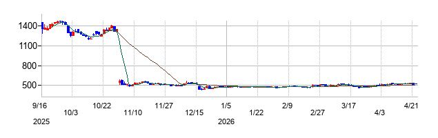Hameeの株価チャート
