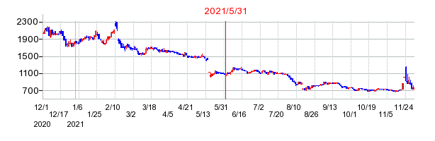 2021年5月31日 15:35前後のの株価チャート