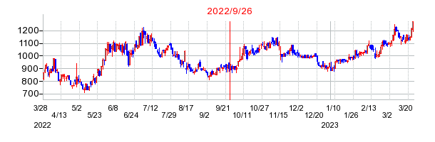 2022年9月26日 12:36前後のの株価チャート