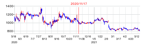 2020年11月17日 10:55前後のの株価チャート