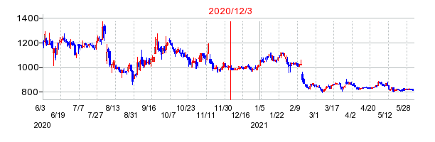 2020年12月3日 10:39前後のの株価チャート