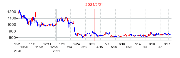 2021年3月31日 15:00前後のの株価チャート