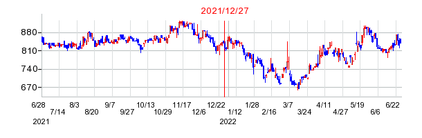2021年12月27日 13:41前後のの株価チャート