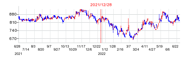 2021年12月28日 14:02前後のの株価チャート