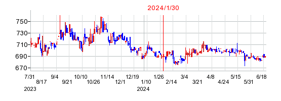 2024年1月30日 09:24前後のの株価チャート