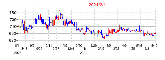 2024年2月1日 09:06前後のの株価チャート