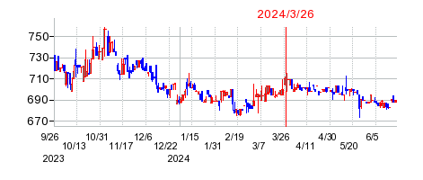 2024年3月26日 11:26前後のの株価チャート