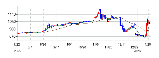 富士山マガジンサービスの株価チャート