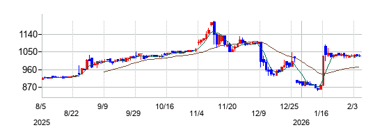 富士山マガジンサービスの株価チャート