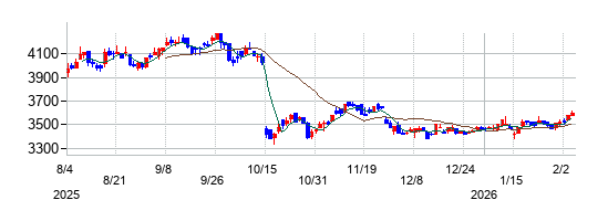 ラクト・ジャパンの株価チャート
