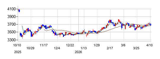 ラクト・ジャパンの株価チャート