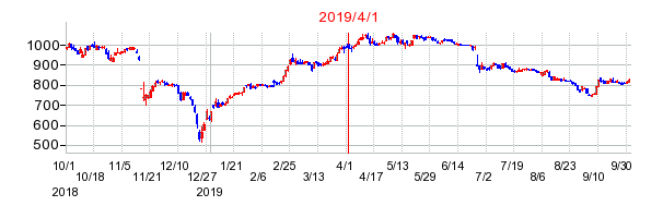2019年4月1日 17:12前後のの株価チャート
