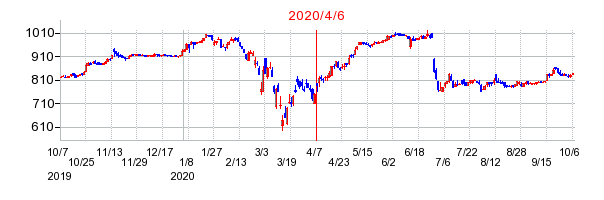 2020年4月6日 16:56前後のの株価チャート