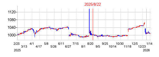 2025年8月22日 16:08前後のの株価チャート